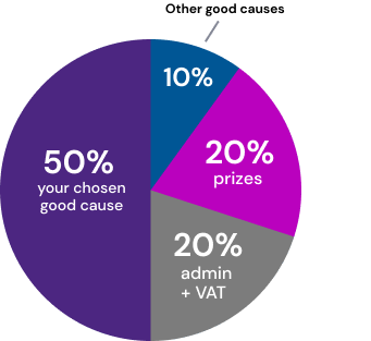 Ticket allocation pie chart